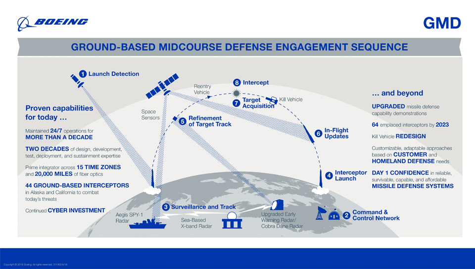 Schematic of Ground based midcourse defense engagement sequence by Boeing