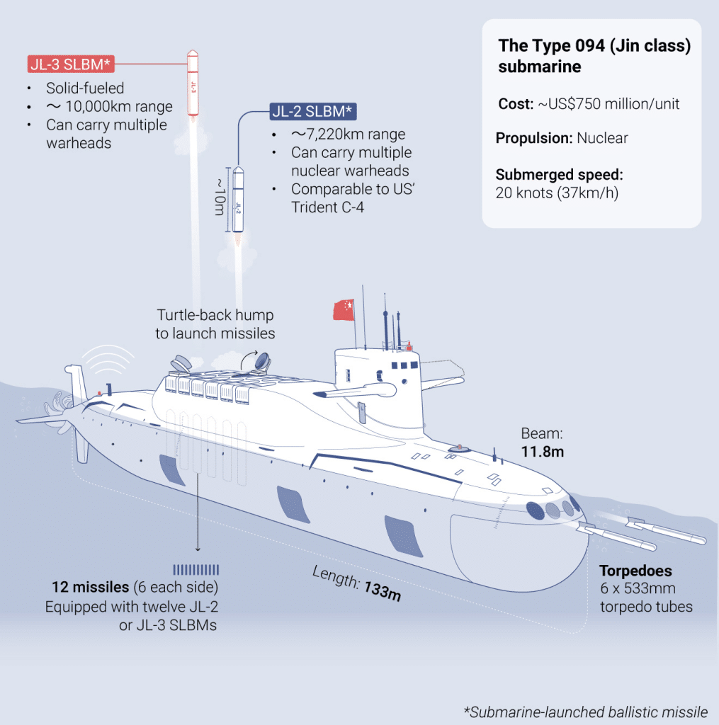 infography Jin class submarine