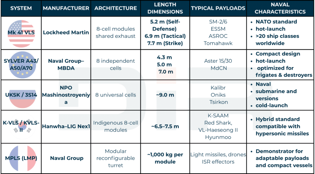 Table of Comparative overview of major naval VLS systems