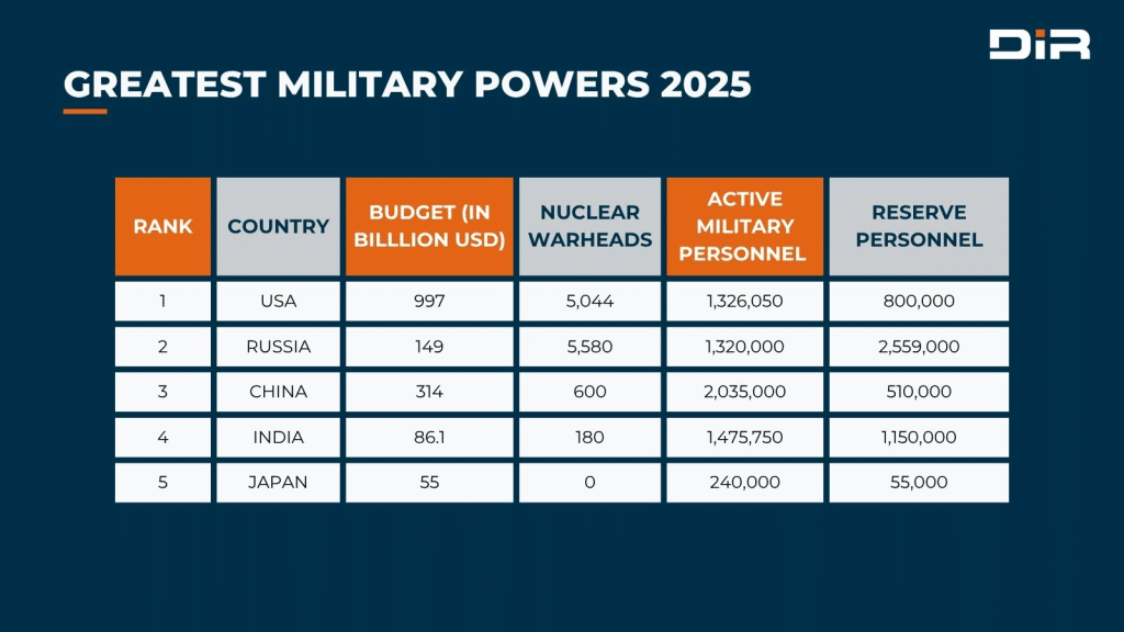 Chart of greatest military powers 2025