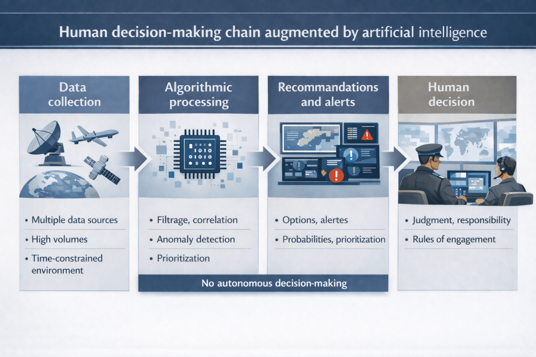 Operational Integration of Artificial Intelligence in Military Decision ...