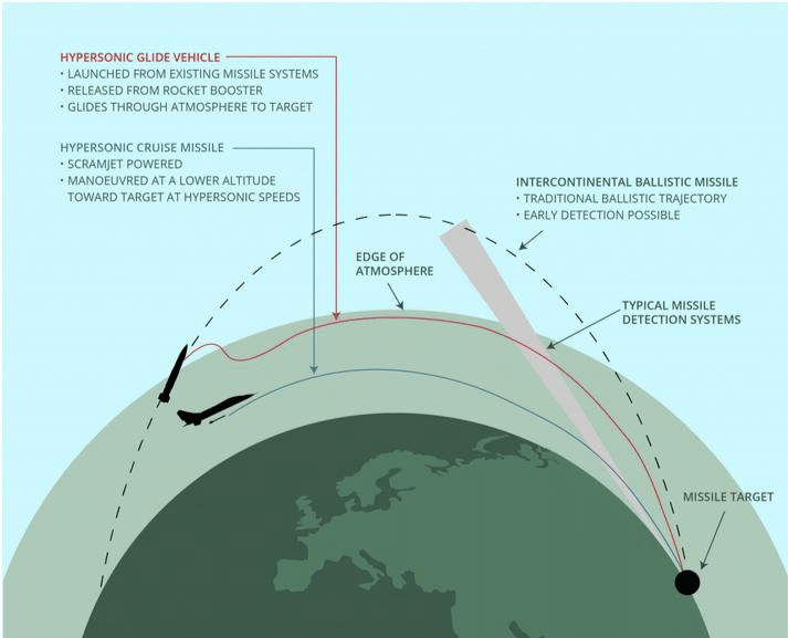 diagram of Hypersonic weapons system